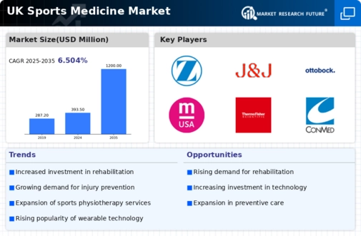 UK Sports Medicine Market Research Report- Forecast to 2035 Infographic
