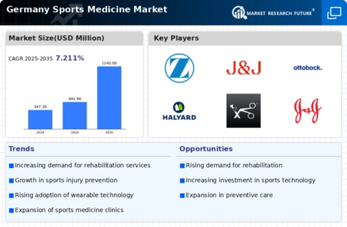 Germany Sports Medicine Market Research Report- Forecast to 2035 Infographic