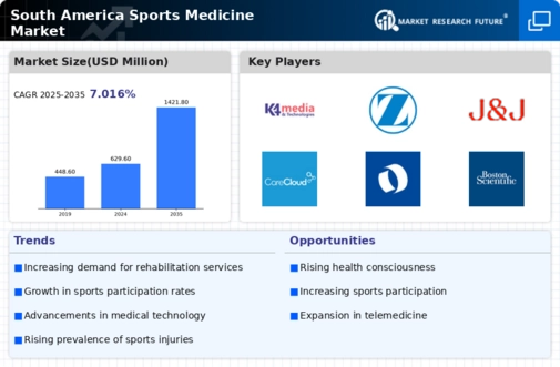 South America Sports Medicine Market Research Report- Forecast to 2035 Infographic