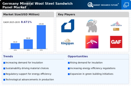 Germany Mineral Wool Steel Sandwich Panel Market Research Report-Forecast to 2035 Infographic