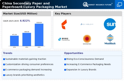 China Secondary Paper And Paperboard Luxury Packaging Market Research Report - Forecast to 2035 Infographic