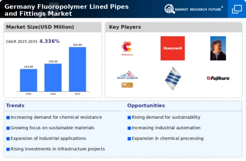 Germany Fluoropolymer Lined Pipes Fittings Market Research Report- Forecast to 2035 Infographic