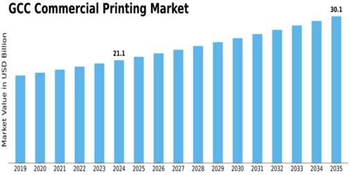 GCC Commercial Printing Market Size