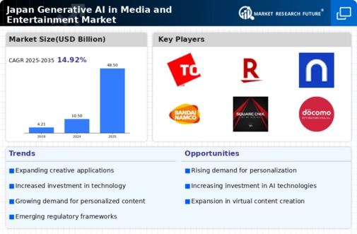 Japan Generative AI in Media and Entertainment Market Research Report - Global Forecast to 2035 Infographic