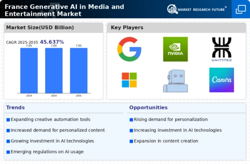 France Generative AI in Media and Entertainment Market Research Report — Global Forecast till 2035 Infographic