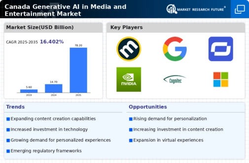 Canada Generative AI in Media and Entertainment Market Research Report-Forecast to 2035 Infographic