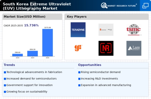 South Korea Extreme Ultraviolet (EUV) Lithography Market Research Report - Forecast till 2035 Infographic