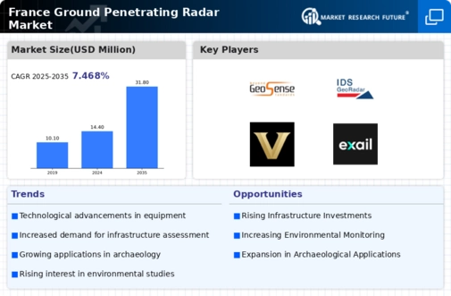 France Ground Penetrating Radar Market Research Report - Forecast till 2035 Infographic
