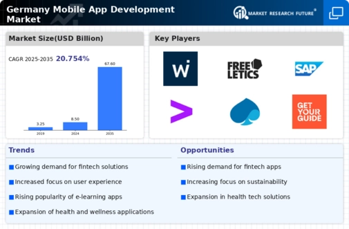 Germany Mobile App Development Market Research Report - Forecast till 2035 Infographic