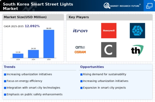 South Korea Smart Street Lights Market Research Report - Forecast till 2035 Infographic