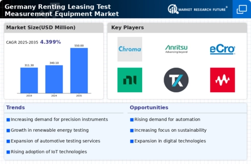 Germany Renting Leasing Test Measurement Equipment Market Research Report - Forecast till 2035 Infographic