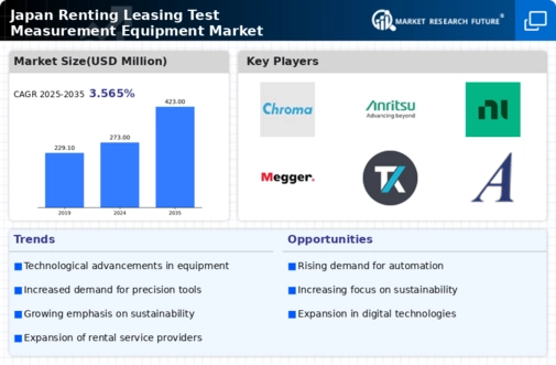 Japan Renting Leasing Test Measurement Equipment Market Research Report - Forecast till 2035 Infographic