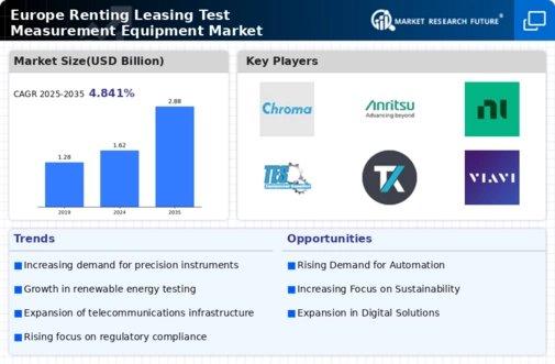 Europe Renting Leasing Test Measurement Equipment Market Research Report - Forecast till 2035 Infographic