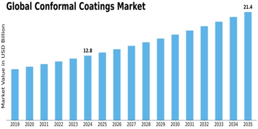 Market Size