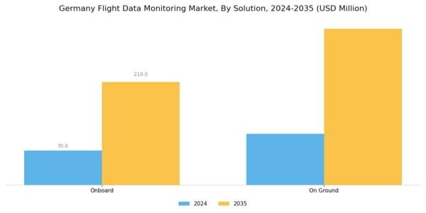 Germany Flight Data Monitoring Market Segment Image 0