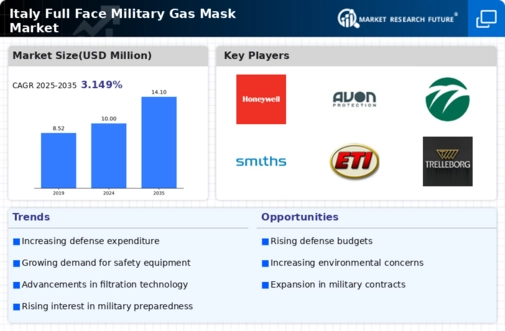 Italy Full Face Military Gas Mask Market Research Report-Forecast to 2035 Infographic