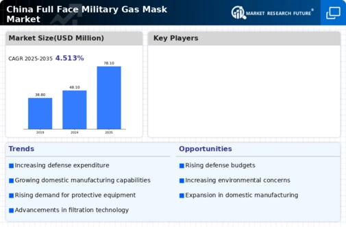 China Full Face Military Gas Mask Market Research Report - Forecast Till 2035 Infographic