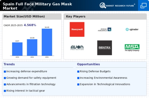 Spain Full Face Military Gas Mask Market Research Report -Forecast to 2035 Infographic
