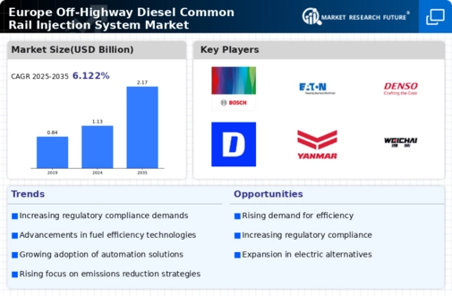 Europe Off Highway Diesel Common Rail Injection System Market Research Report — Global Forecast till 2035 Infographic