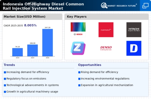 Indonesia Off Highway Diesel Common Rail Injection System Market Research Report - 2035 Infographic