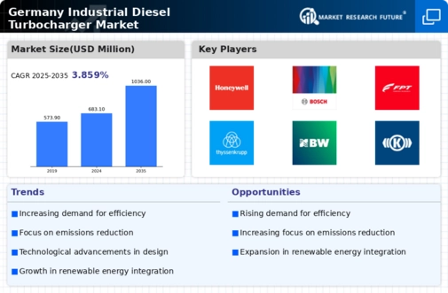 Germany Industrial Diesel Turbocharger Market Research Report — Global Forecast till 2035 Infographic