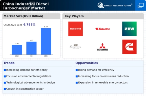 China Industrial Diesel Turbocharger Market Research Report — Global Forecast till 2035 Infographic