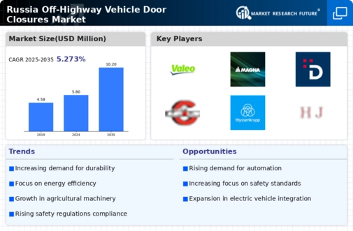 Russia Off Highway Vehicle Door Closures Market Research Report-Forecast to 2035 Infographic