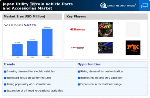 Japan Utility Terrain Vehicle Parts Accessories Market Research Report — Global Forecast till 2035 Infographic