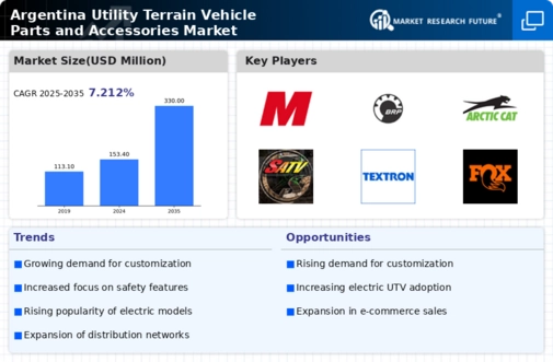 Argentina Utility Terrain Vehicle Parts Accessories Market Research Report — Global Forecast till 2035 Infographic