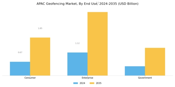APAC Geofencing Market Segment Image 2