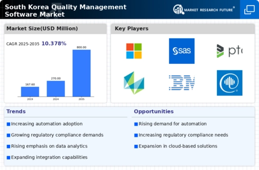 South Korea Quality Management Software Market Research Report-Forecast to 2035 Infographic