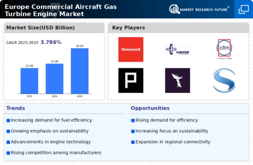 Europe Commercial Aircraft Gas Turbine Engine Market Infographic