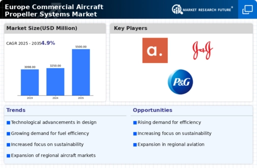 Europe Commercial Aircraft Propeller Systems Market Forecast till 2035 Infographic