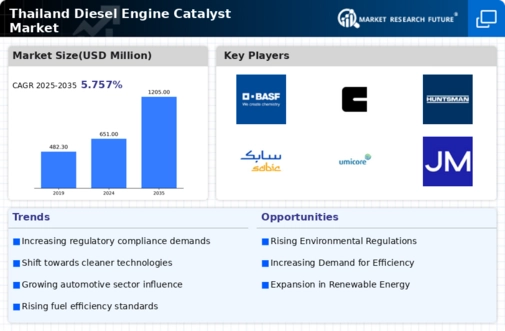Thailand Diesel Engine Catalyst Market Research Report - Forecast to 2035 Infographic