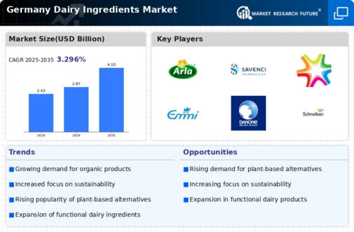 Germany Dairy Ingredients Market Research Report - Forecast to 2035 Infographic