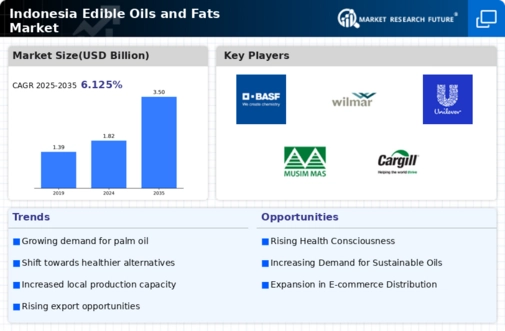 Indonesia Edible Oils Fats Market Research Report - Forecast to 2035 Infographic