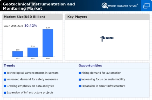 Geotechnical Instrumentation and Monitoring Market Research Report - Forecast to 2032 Infographic