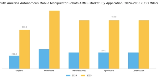 South America Autonomous Mobile Manipulator Robots Market Segment Image 0