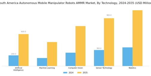 South America Autonomous Mobile Manipulator Robots Market Segment Image 2