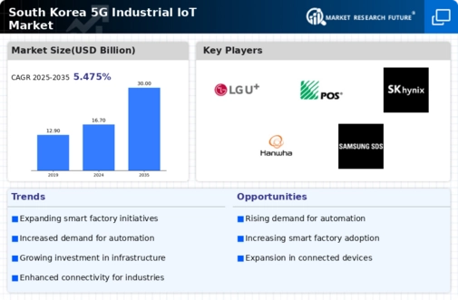South Korea 5G Industrial IoT Market Research Report-Forecast to 2035 Infographic