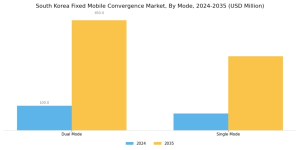 South Korea Fixed Mobile Convergence Market Segment Image 0
