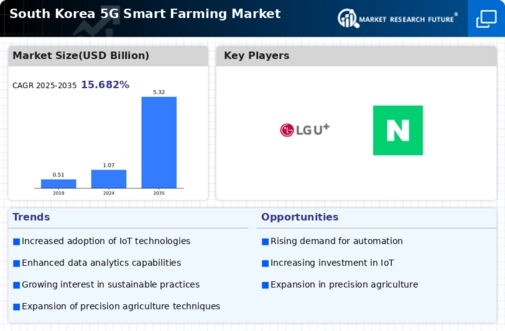 South Korea 5G Smart Farming Market Research Report-Forecast to 2035 Infographic