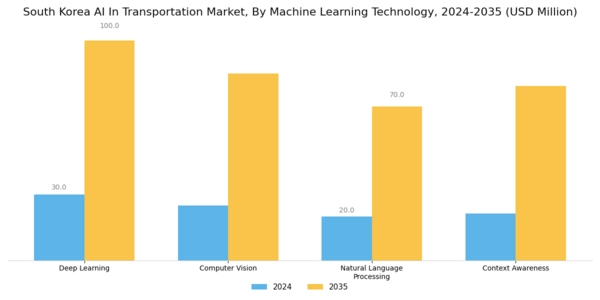 South Korea AI in Transportation Market Segment Image 3