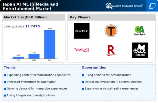 Japan AI ML in Media and Entertainment Market Research Report - Forecast to 2035 Infographic