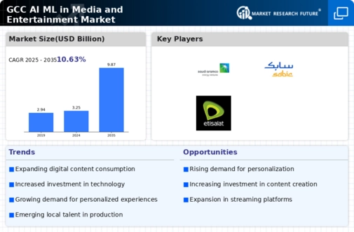 GCC AI ML in Media and Entertainment Market Research Report - Forecast to 2035 Infographic