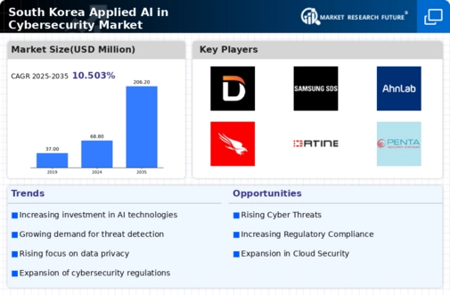 South Korea Applied AI in Cybersecurity Market Research Report- Forecast to 2035 Infographic