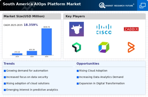 South America AIOPs Platform Market Infographic