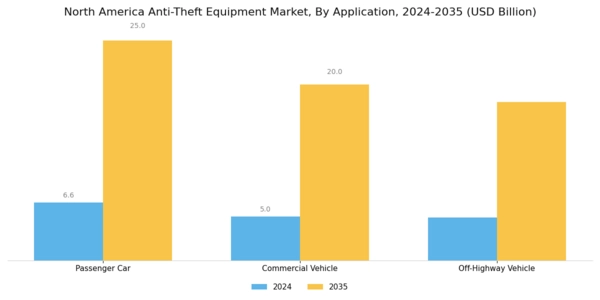 North America Anti Theft Equipment Market Segment Image 1