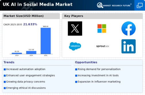 UK AI in Social Media Market Research Report - Forecast to 2035 Infographic