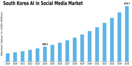 Market Size